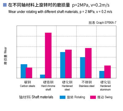 1585464353501291.jpg EPB6A_07-Plastic plain bearings wear and shaft materials.jpg