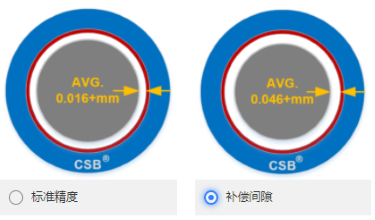 CSB-LIN®P精密直线轴承补偿间隙 CSB-LIN®P精密直线轴承补偿间隙