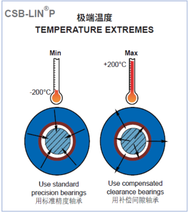 CSB-LIN®P精密直线轴承高温应用 CSB-LIN®P精密直线轴承高温应用
